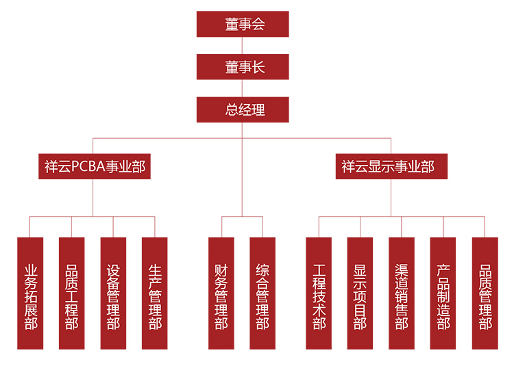組織架構